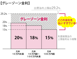 グレーゾーン金利