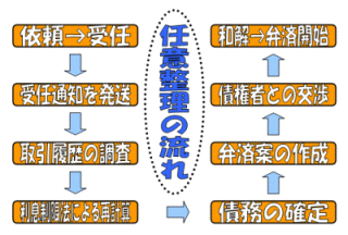 任意整理