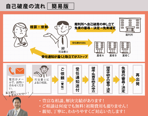 自己破産の流れ（簡易版）