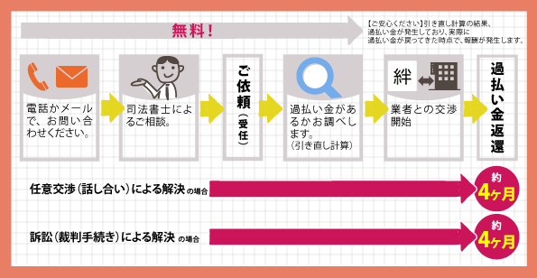 セディナの相談から過払い金返還までのイメージ