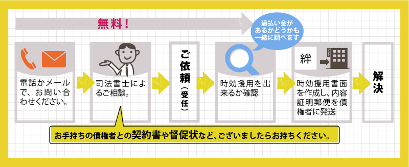 消滅時効を成立させるまでの流れ図